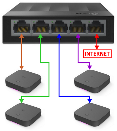 Prklad zapojenia 4x DIGI BOX na SWITCH 5-portov 1000Mbps